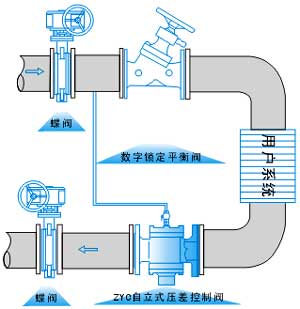 ZYC自力式压差控制阀